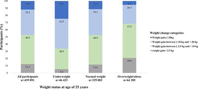 Association Between Weight Gain From Young to Middle Adulthood and Metabolic Syndrome Across Different BMI Categories at Young Adulthood